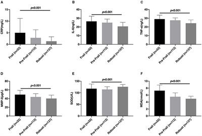 Serum Inflammatory Factors and Oxidative Stress Factors Are Associated With Increased Risk of Frailty and Cognitive Frailty in Patients With Cerebral Small Vessel Disease